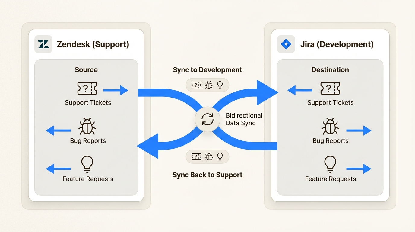 Flujo de datos entre Zendesk y Jira eliminando silos de información
