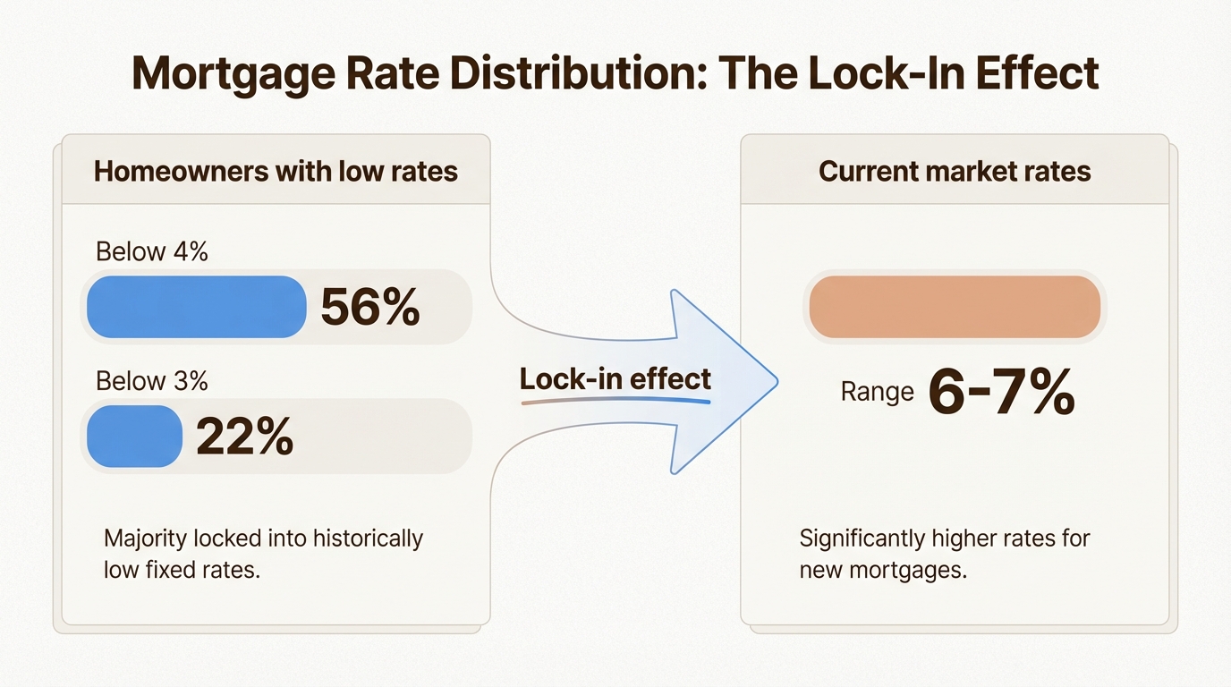 The rate gap keeps homeowners in place rather than moving