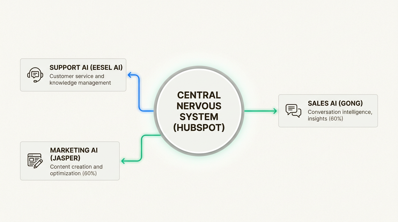 Integrar add-ons de IA especializados permite que o sistema nervoso central do HubSpot delegue tarefas complexas a ferramentas especializadas.