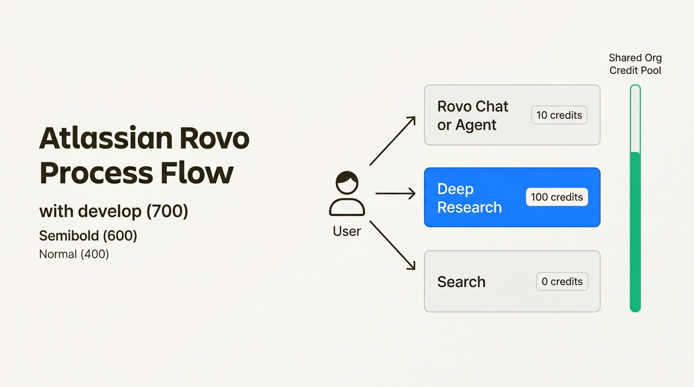 Das Verständnis der Kreditkosten verschiedener Rovo-Aktionen ist entscheidend für die Verwaltung der zusammengelegten monatlichen KI-Nutzungslimits Ihres Unternehmens.