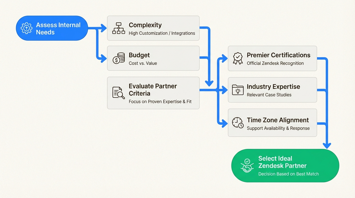 Proceso de evaluación estructurado para seleccionar un socio B2B de Zendesk basado en la experiencia y la ubicación