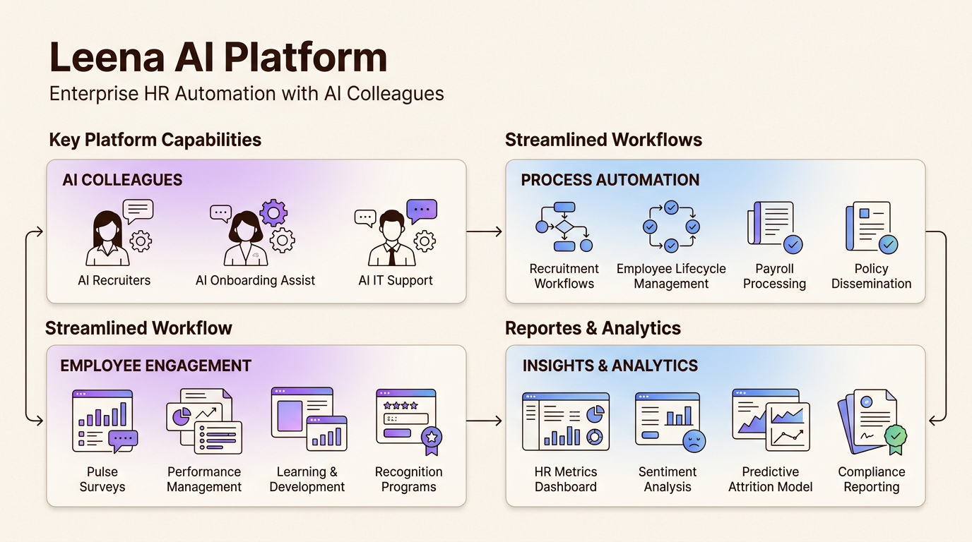Plataforma Leena AI para la automatización de RR. HH. empresarial con colegas de IA