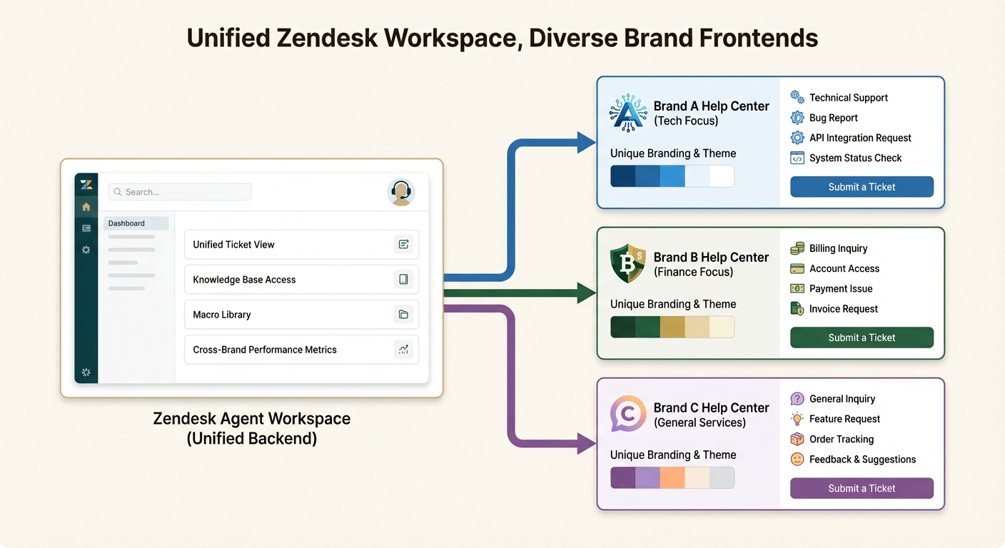 Várias identidades de marca gerenciadas por meio de uma interface centralizada do Zendesk