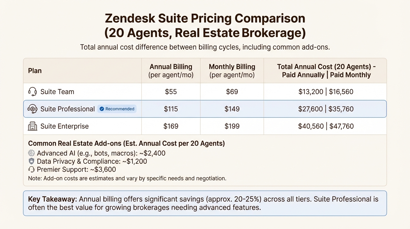 Répartition des prix indiquant les coûts par agent et l'impact de la facturation annuelle pour les logiciels de support
