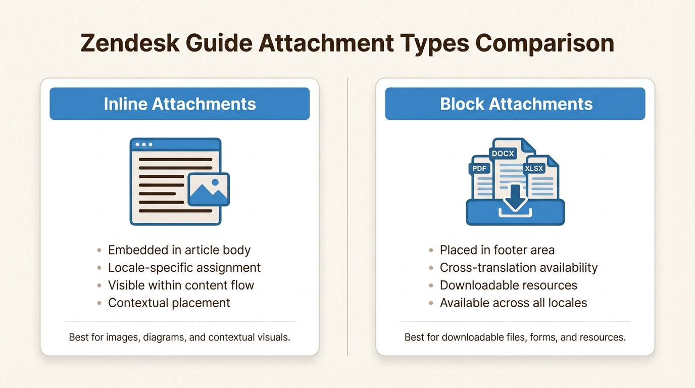 Entender as diferenças funcionais entre imagens inline e anexos de bloco para download ajuda você a estruturar artigos para uma melhor navegação do usuário.