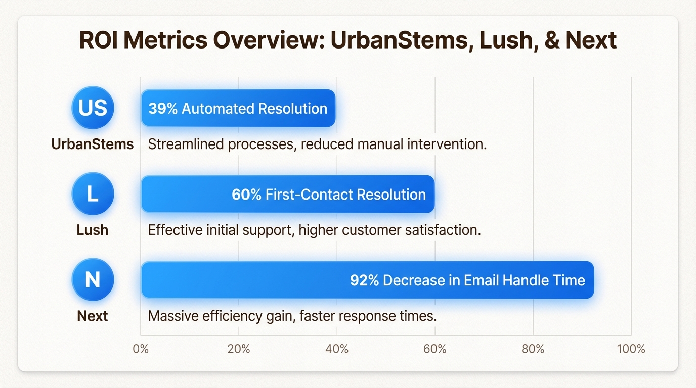 Économies de coûts réelles et gains d'efficacité grâce à une IA Zendesk correctement configurée