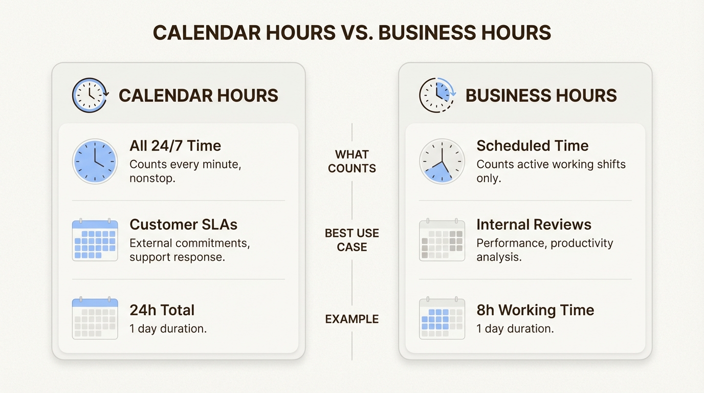 Comparación de horas de calendario versus horas hábiles para las métricas de soporte