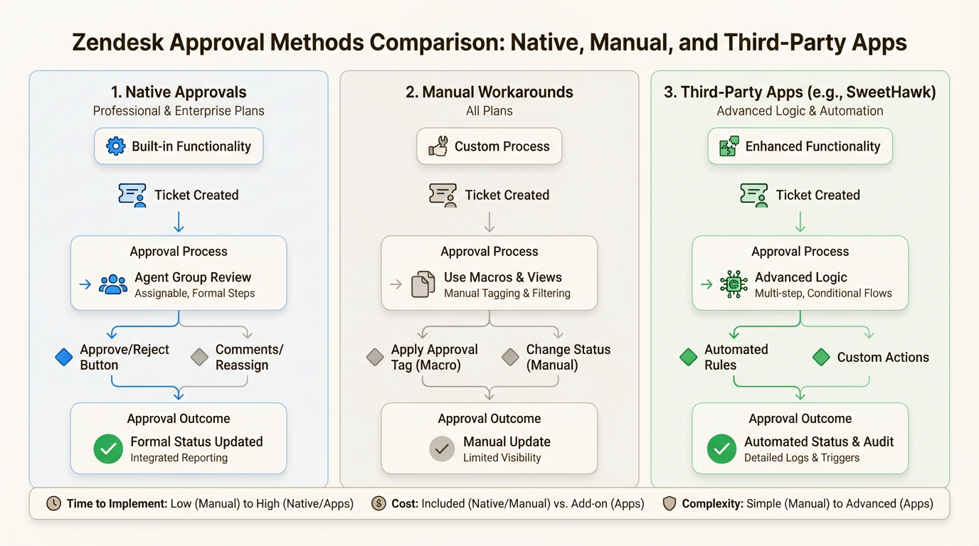Cette comparaison vous aide à choisir la bonne stratégie d'approbation en fonction de votre forfait Zendesk et de la complexité de votre flux de travail.