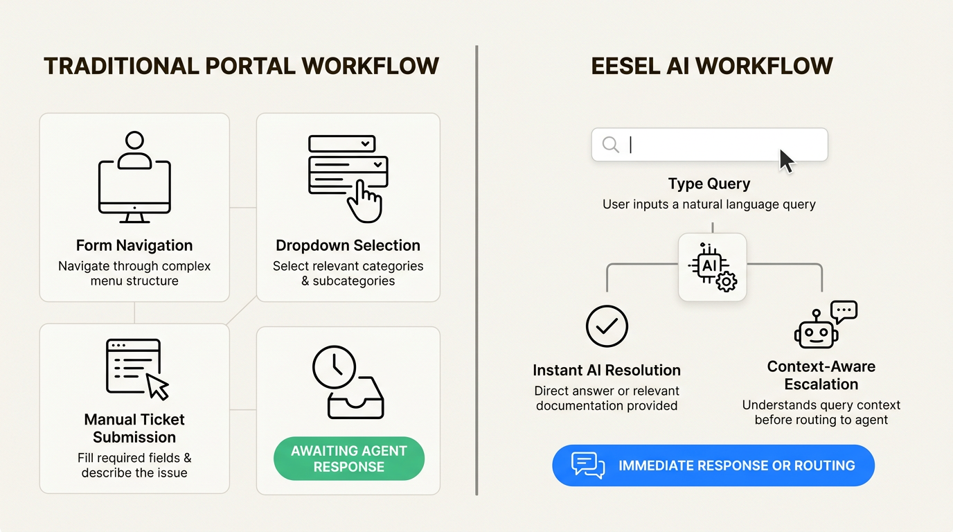 Los agentes impulsados por IA como eesel AI agilizan el soporte resolviendo las consultas a través de una conversación natural en lugar de requerir formularios manuales complejos.