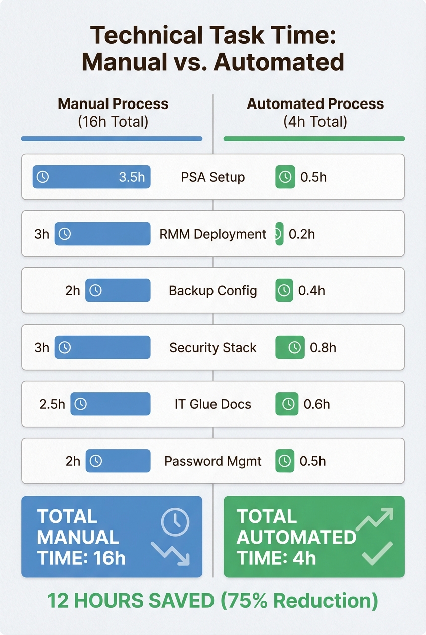 Automating repetitive technical tasks like account provisioning and RMM deployment allows your team to focus on high-value strategy.