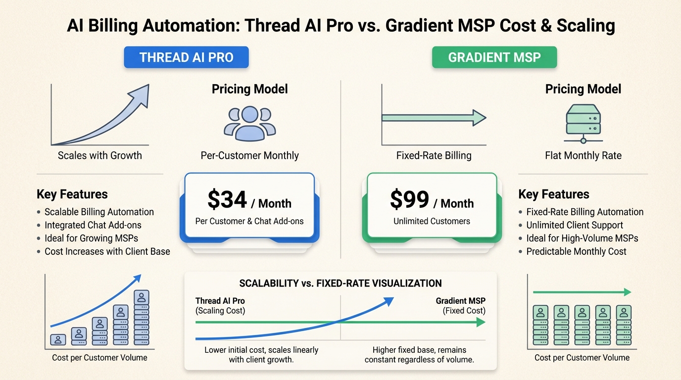 Per-customer pricing model breakdown for calculating ROI on AI automation