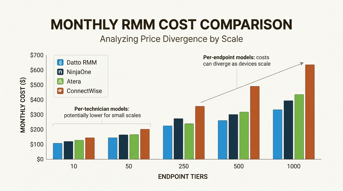 RMM pricing comparison across endpoint tiers