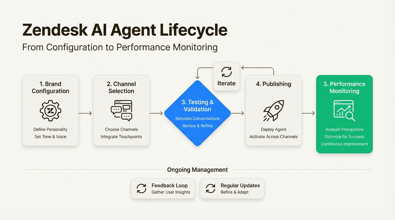 Seguir este caminho de implantação estruturado ajuda as equipes a minimizar erros e garantir uma transição perfeita para os clientes que interagem com a IA.