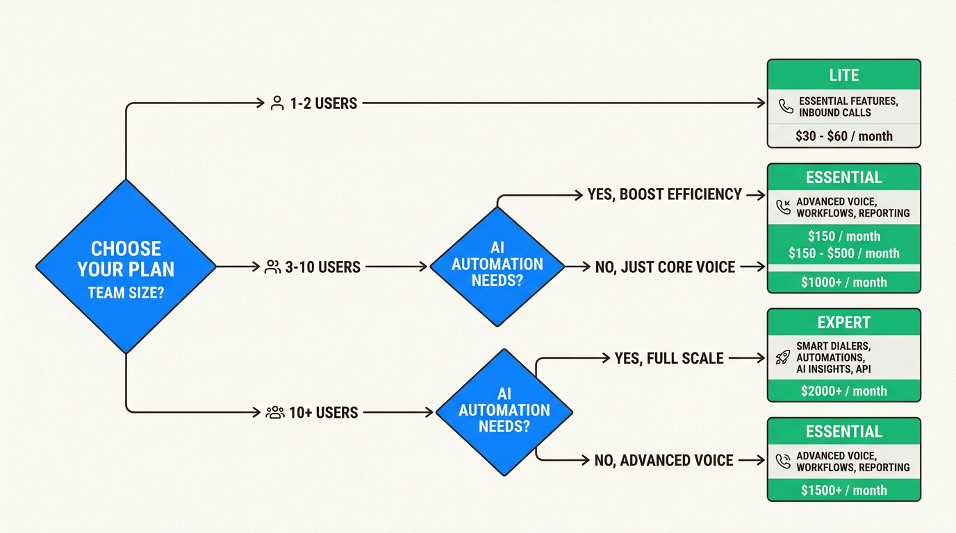 Siga este caminho lógico para determinar qual nível do CloudTalk se alinha com a escala atual de sua equipe e metas de automação.