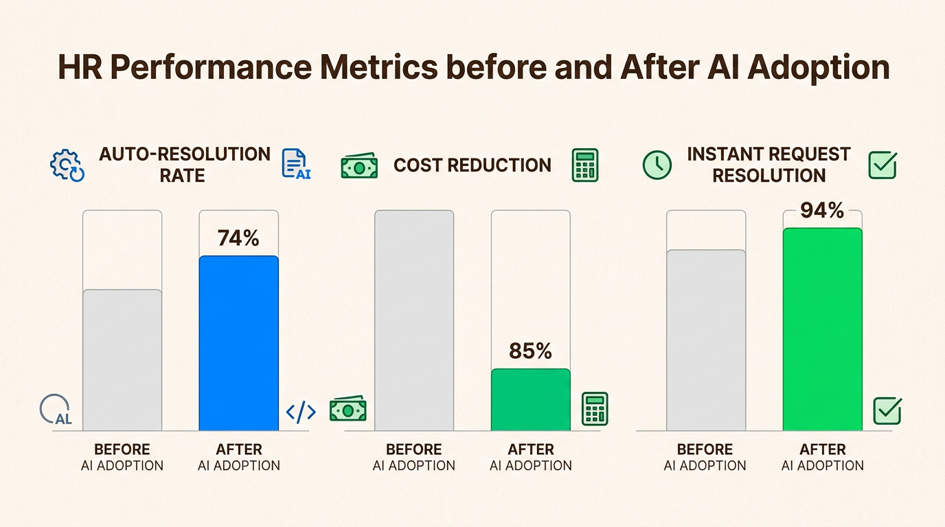 La implementación de la IA en RR. HH. ofrece mejoras de eficiencia y reducciones de costos medibles