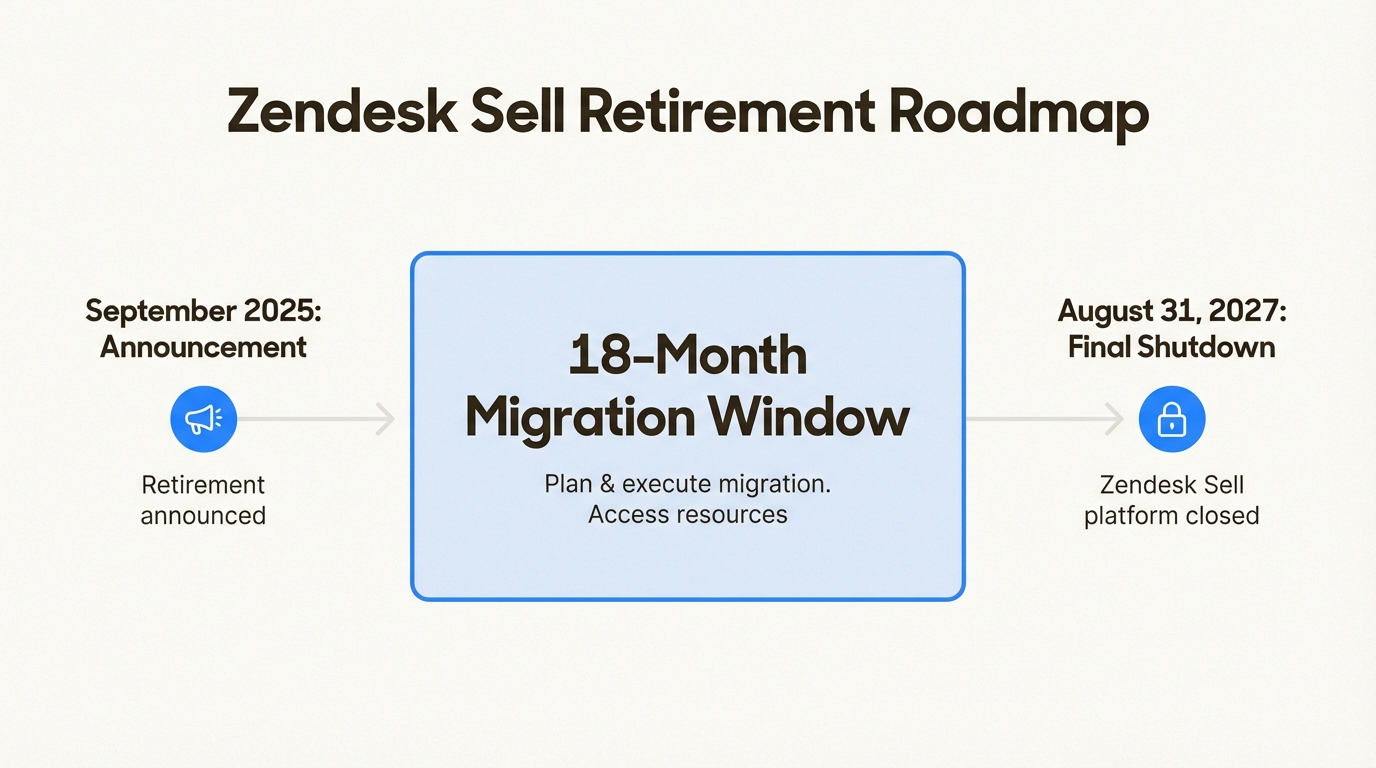 Esta línea de tiempo le ayuda a visualizar la ventana crítica de 18 meses disponible para migrar sus datos antes del cierre final.