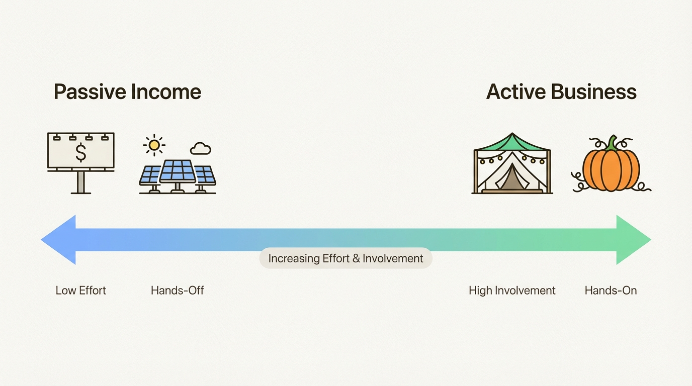 An infographic comparing passive vs. active land business ideas, showing billboards and solar farms as low-effort and glamping sites as high-involvement.