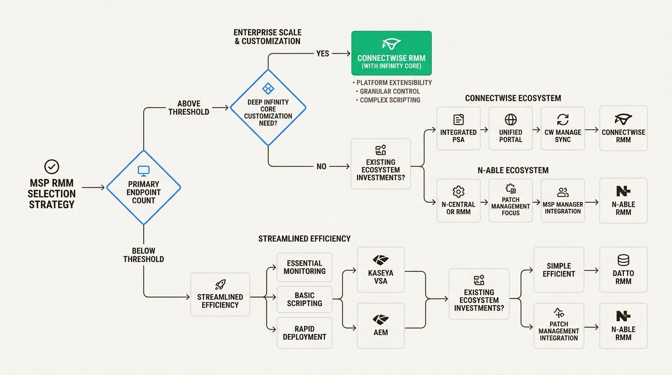 This decision framework guides MSPs through the trade-offs between immediate ease of use and the long-term scalability required for complex environments.