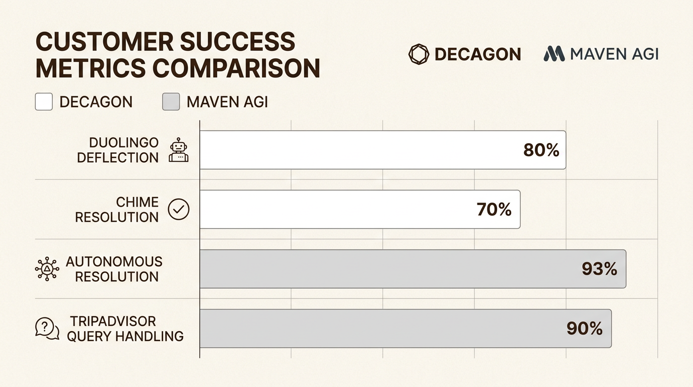 Resultados de clientes de Duolingo, Chime, ClassPass, ClickUp y Tripadvisor que muestran métricas de desviación y resolución