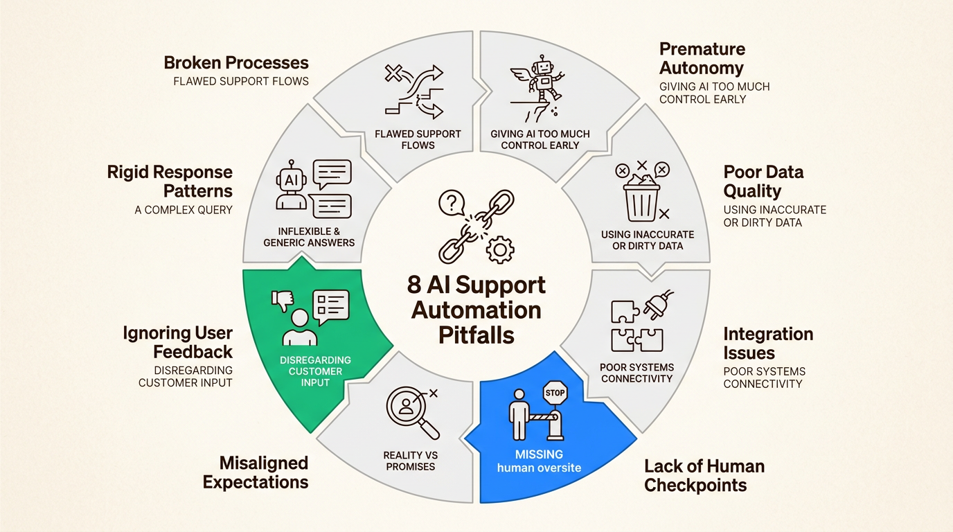 Acht strategische und technische Hürden, die dazu führen, dass 95 Prozent der KI-Supportprojekte vor der Produktion scheitern.