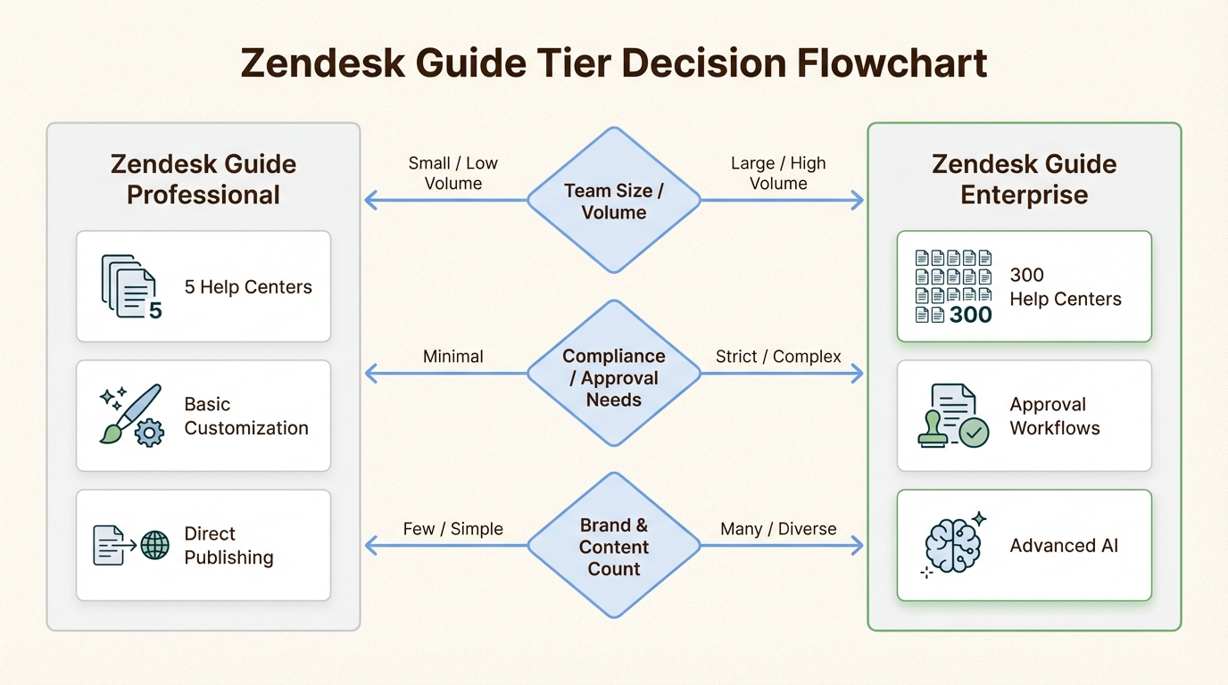 Un árbol de decisión visual ayuda a identificar qué plan se adapta a las necesidades de tu organización