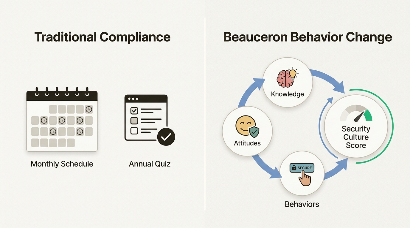 Moving from annual compliance checklists to a continuous behavior-based model helps organizations measure actual risk rather than just completion rates.
