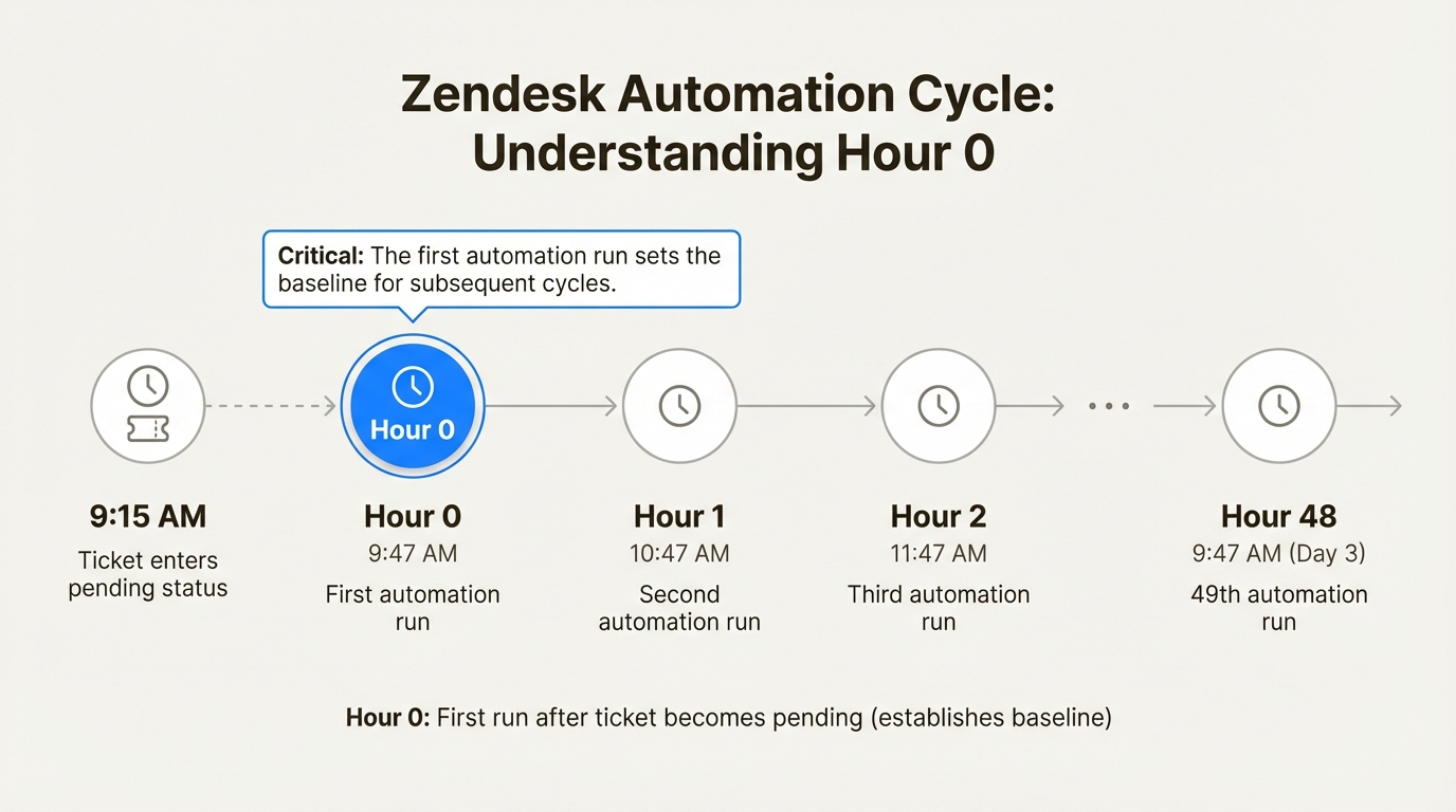 Ponto de partida da Hora 0 no ciclo de automação do Zendesk para prever o tempo de execução da regra