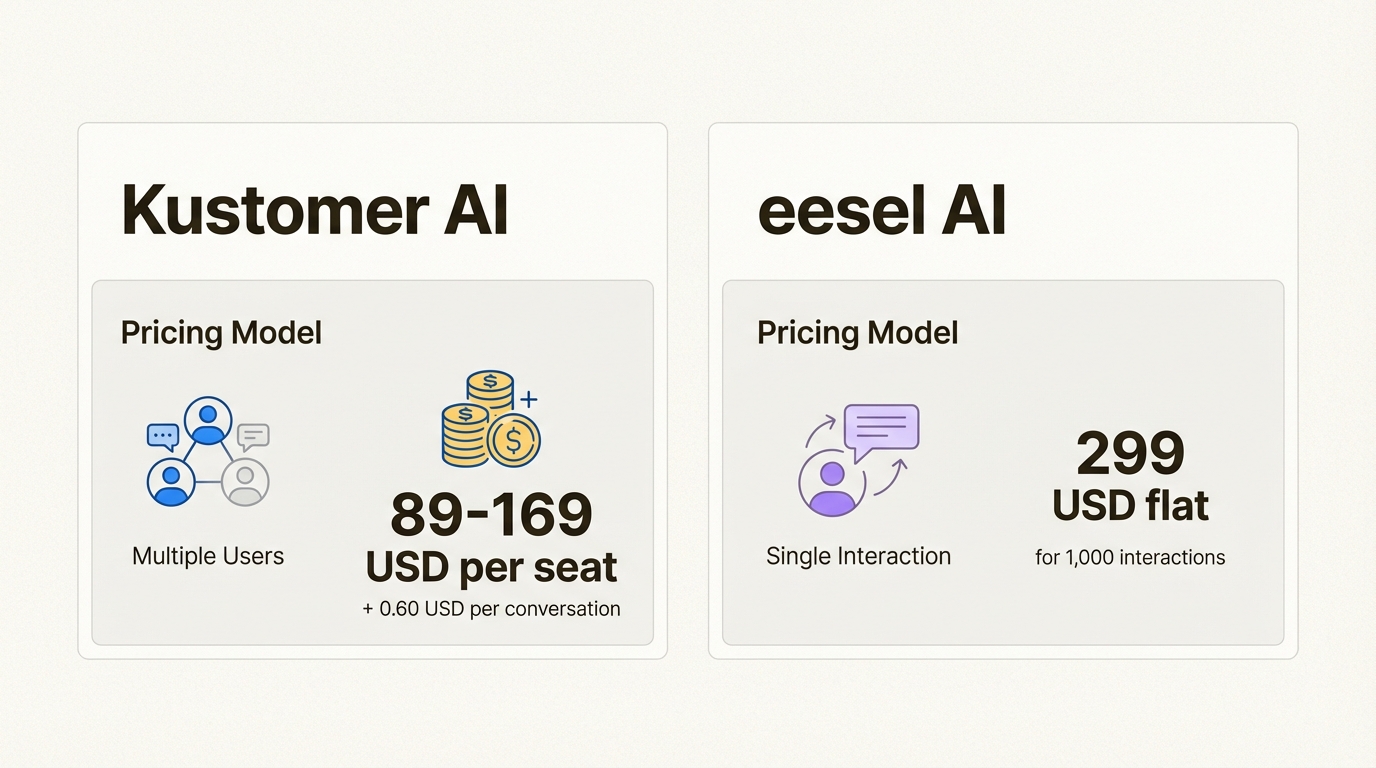 Infográfico de comparação de preços mostrando as taxas por assento do Kustomer versus o modelo baseado em interação do eesel AI