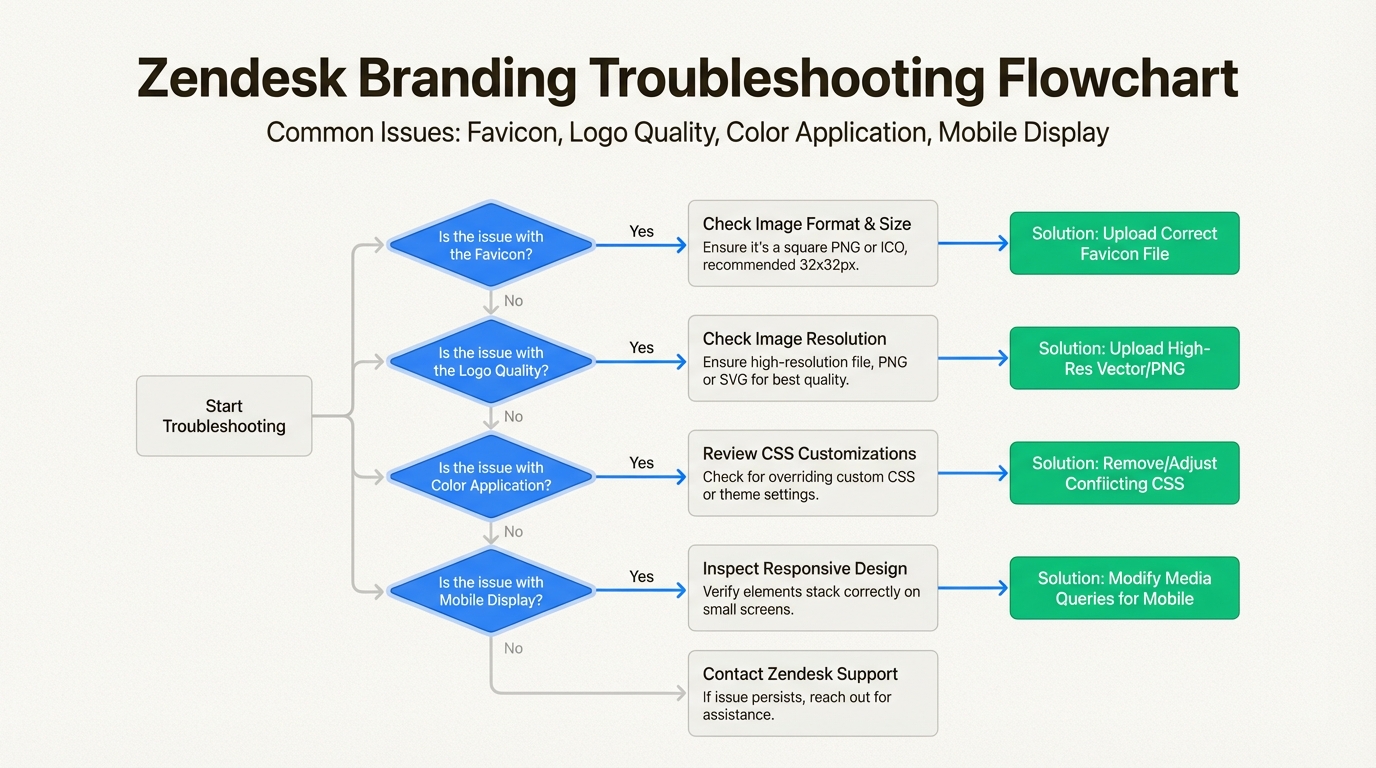 Árvore de decisão para solucionar problemas comuns de marca