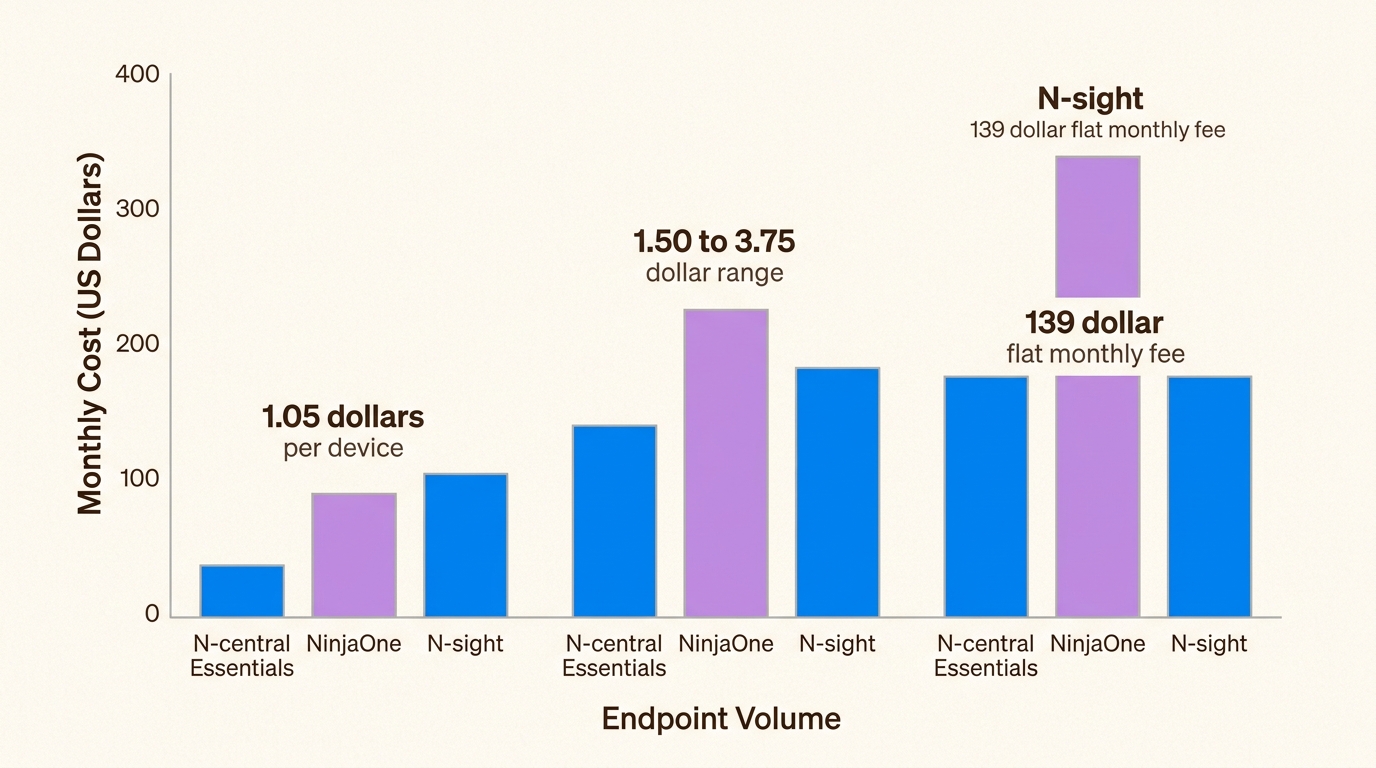 Comparing per-device and flat-fee pricing models helps MSPs identify the most cost-effective RMM solution based on their specific endpoint volume.
