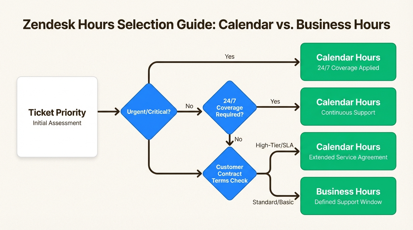 Fluxograma de decisão para escolher horas de calendário vs. comercial