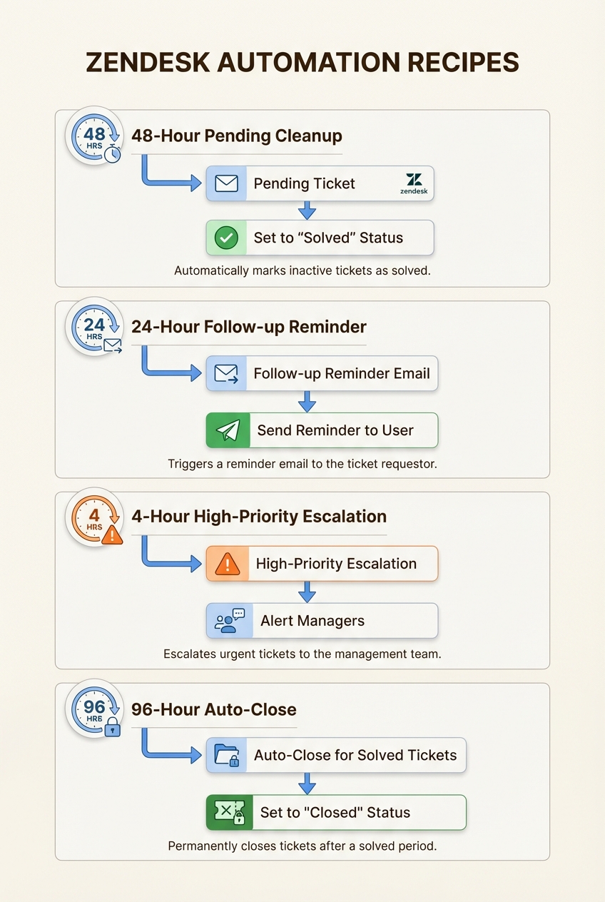 Quatro receitas de automação padrão para gerenciamento de fila de tickets e acompanhamentos