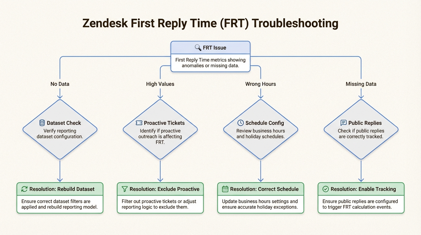 Este fluxo de trabalho de solução de problemas ajuda os administradores a identificar e resolver rapidamente discrepâncias de dados em seus relatórios de tempo da primeira resposta do Zendesk Explore.