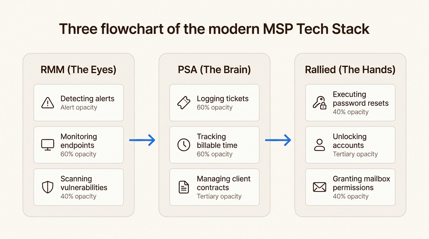 See how RMM, PSA, and Rallied integrate to create a seamless operational loop for modern MSPs, from detection to execution.