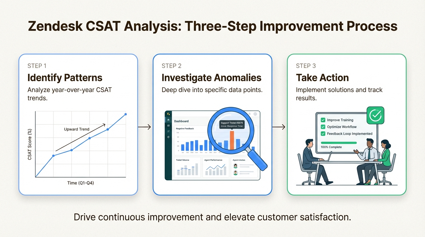 Flujo de trabajo de tres pasos para mejoras de soporte basadas en datos