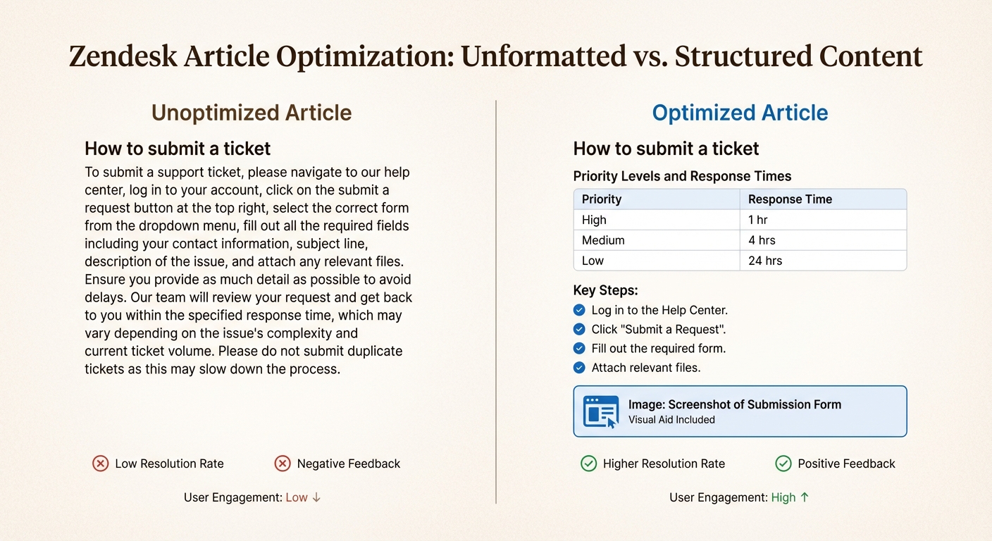 Los artículos estructurados con elementos visuales aumentan la participación del lector y mejoran las tasas de éxito del autoservicio.