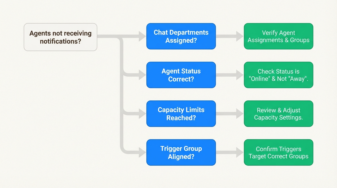Fluxograma de solução de problemas para diagnosticar problemas de roteamento de conversas de mensagens