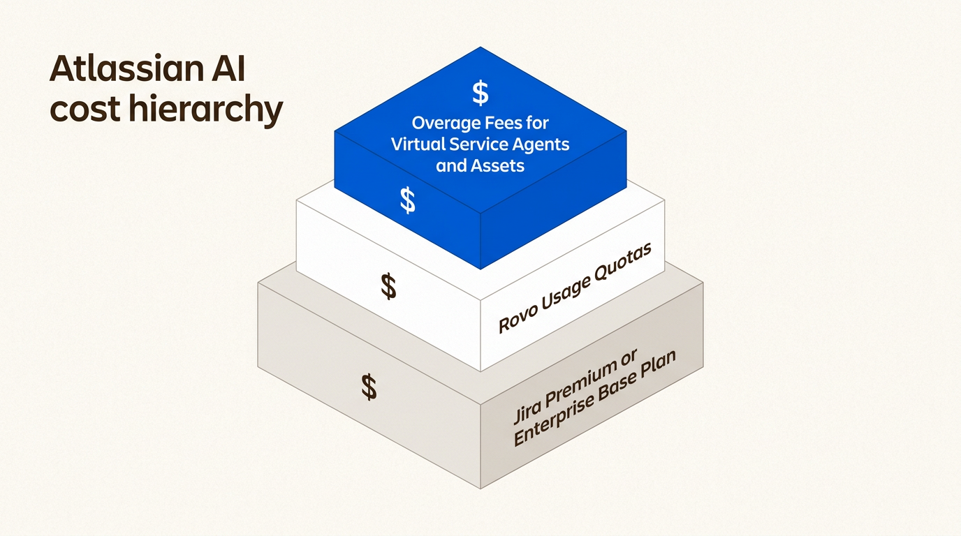 Dieses geschichtete Modell hilft Ihnen zu visualisieren, wie sich die Basiskosten für das Abonnement mit nutzungsbasierten Kontingenten und potenziellen Überschreitungsgebühren kombinieren.