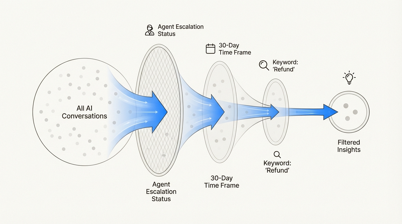 Les combinaisons de filtres isolent les conversations de haute priorité comme les échecs d'escalade