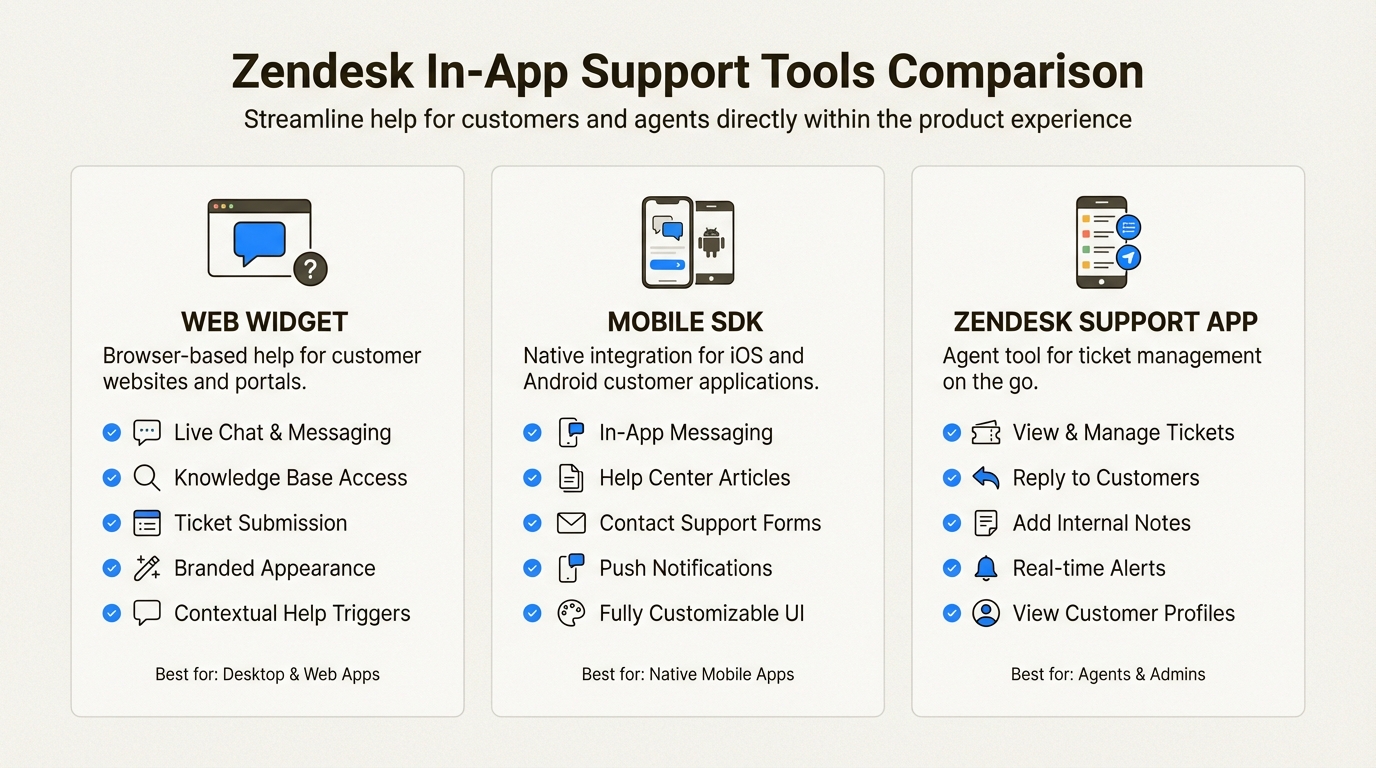 Comparação das interfaces de suporte do Zendesk para web, dispositivos móveis e agentes