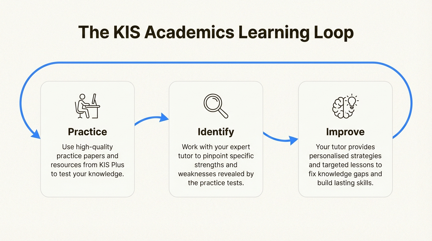 A workflow diagram showing the three-step KIS Academics approach to using NAPLAN 2026 NAPLAN practice papers: Practice, Identify, and Improve.