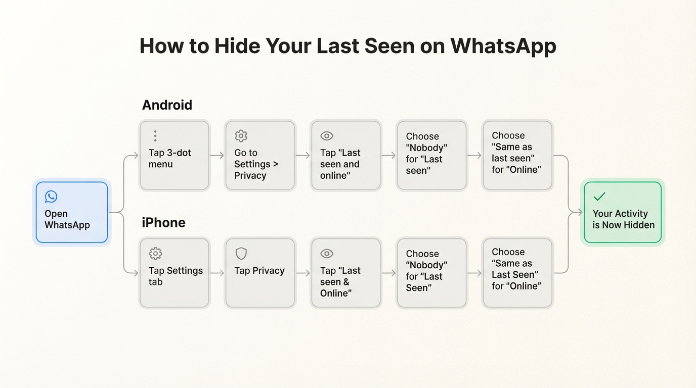 A workflow showing the steps to hide your last seen on WhatsApp for both Android and iPhone devices.