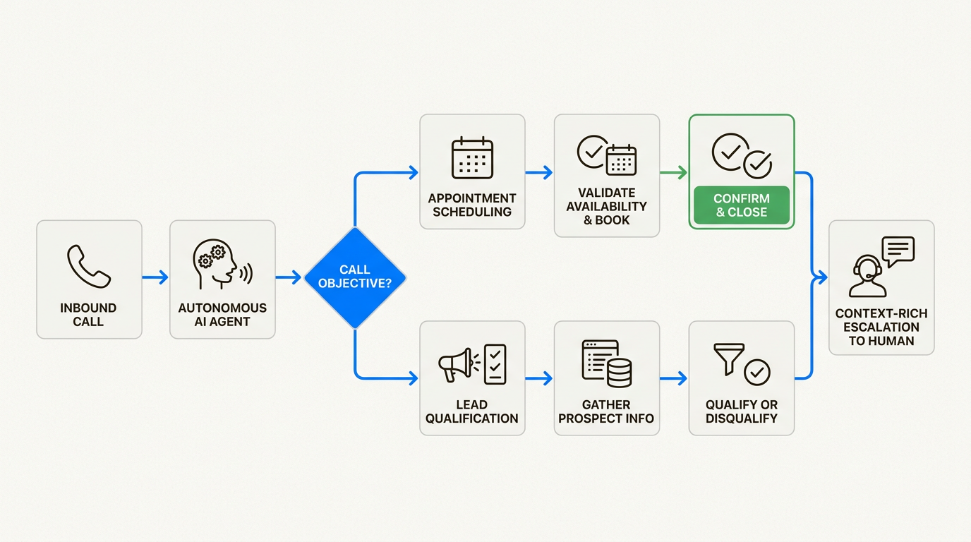 ルーチンな問い合わせとリードの絞り込みを自律的に処理するCeTe AI音声エージェント。