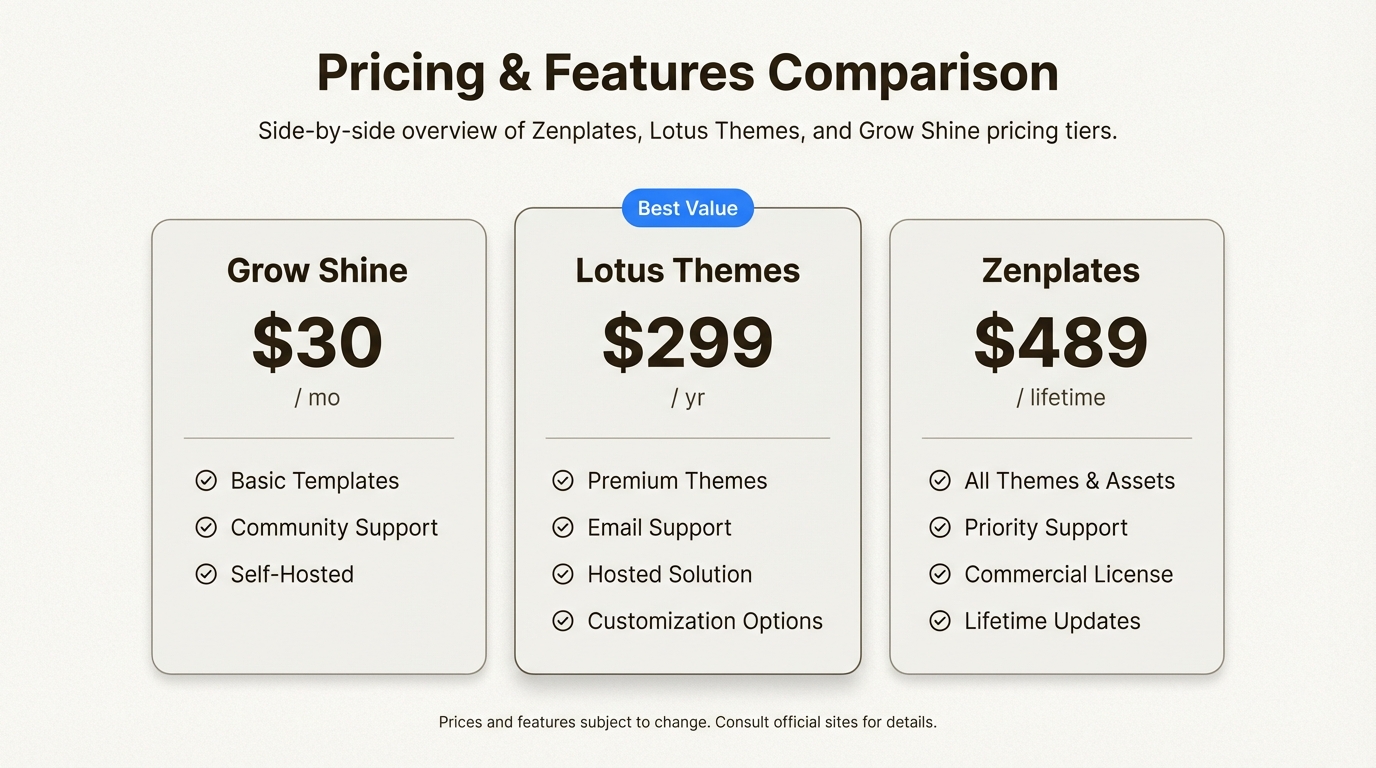 Comparación de precios entre los principales proveedores de temas de Zendesk Guide que muestra las diferencias de valor.