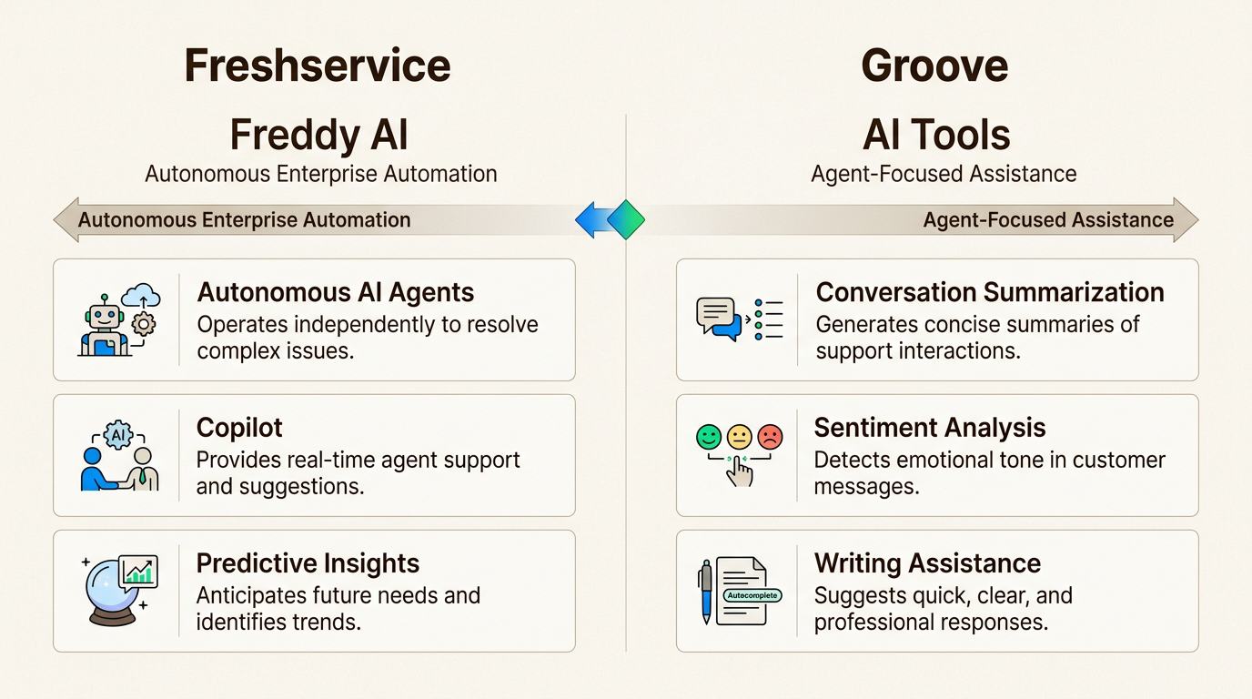 Comparaison des capacités d’IA entre les plateformes Freshservice et Groove
