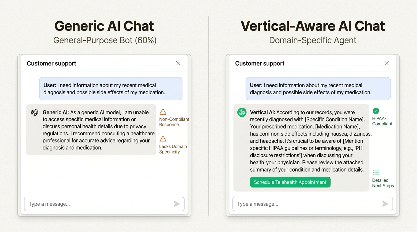 バーティカル対応AIは、顧客とのやり取り中に一般的なモデルが見落としがちな特定の業界コンテキストとコンプライアンスチェックを提供します。