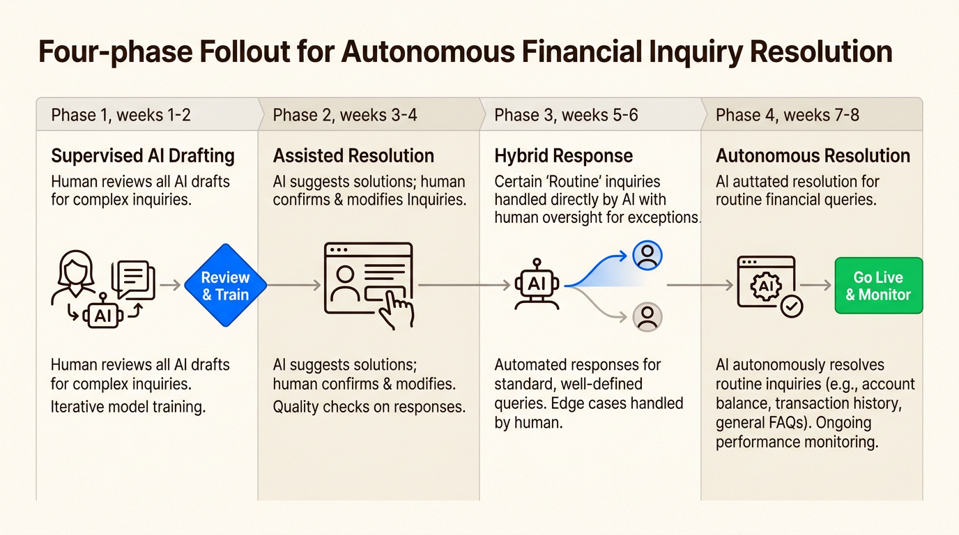段階的なロールアウトアプローチを採用した金融サービス企業向けの段階的なAI実装戦略