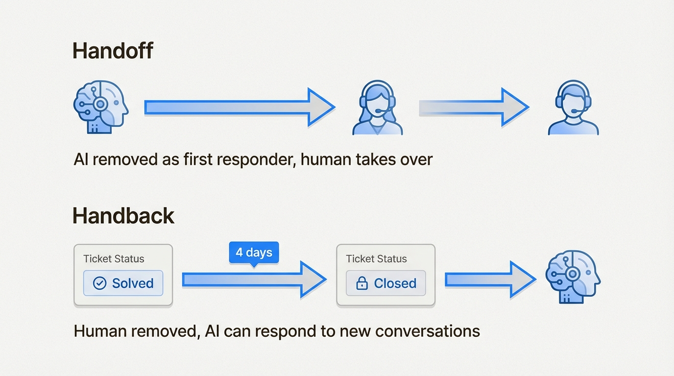 Le transfert (Handoff) transfère aux humains ; la restitution (handback) réinitialise la boucle lorsque les tickets sont fermés
