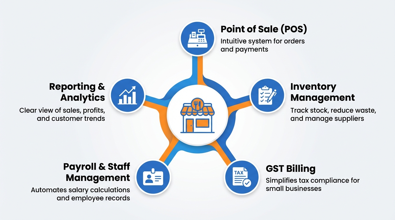 An infographic detailing the core features of the Petpooja platform which are key to the Petpooja revenue model.