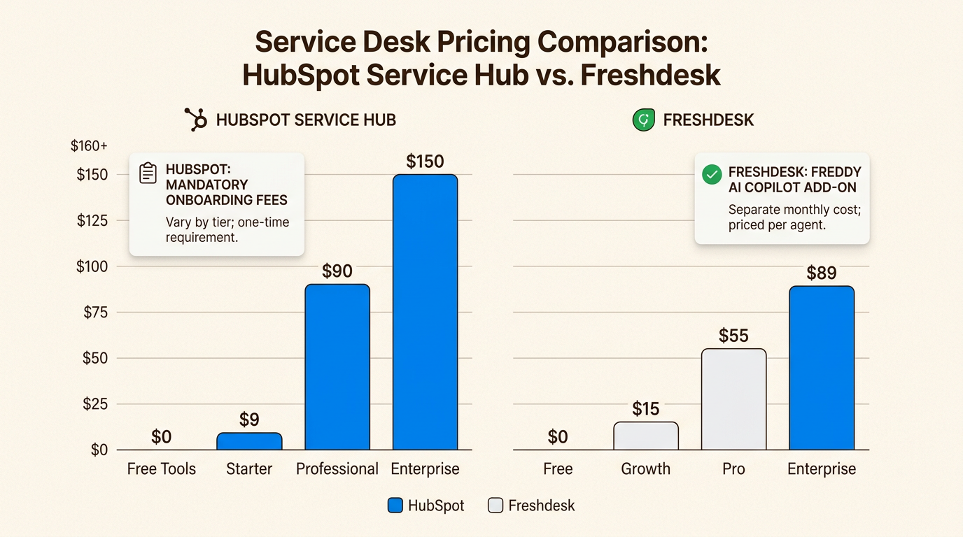 Impacto das taxas de integração e complementos de IA nos custos de help desk de longo prazo
